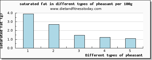 pheasant saturated fat per 100g